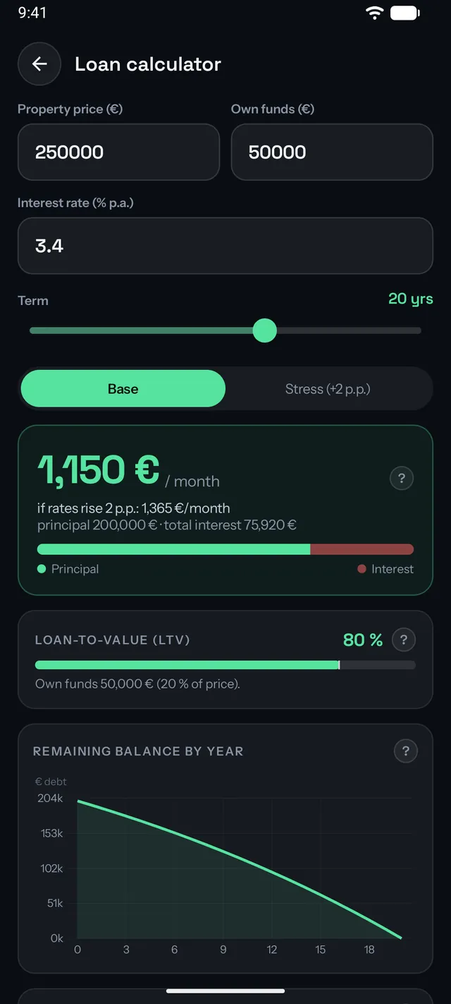 Loan calculator showing the monthly payment, a stress test, loan-to-value and the amortisation curve