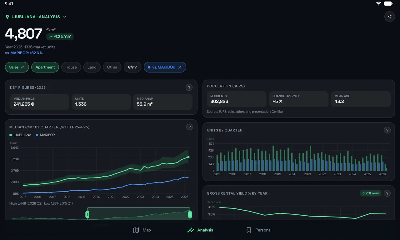 Area analysis on a tablet: a two-column dashboard comparing Ljubljana and Maribor with the trend, unit counts, population and rental yield