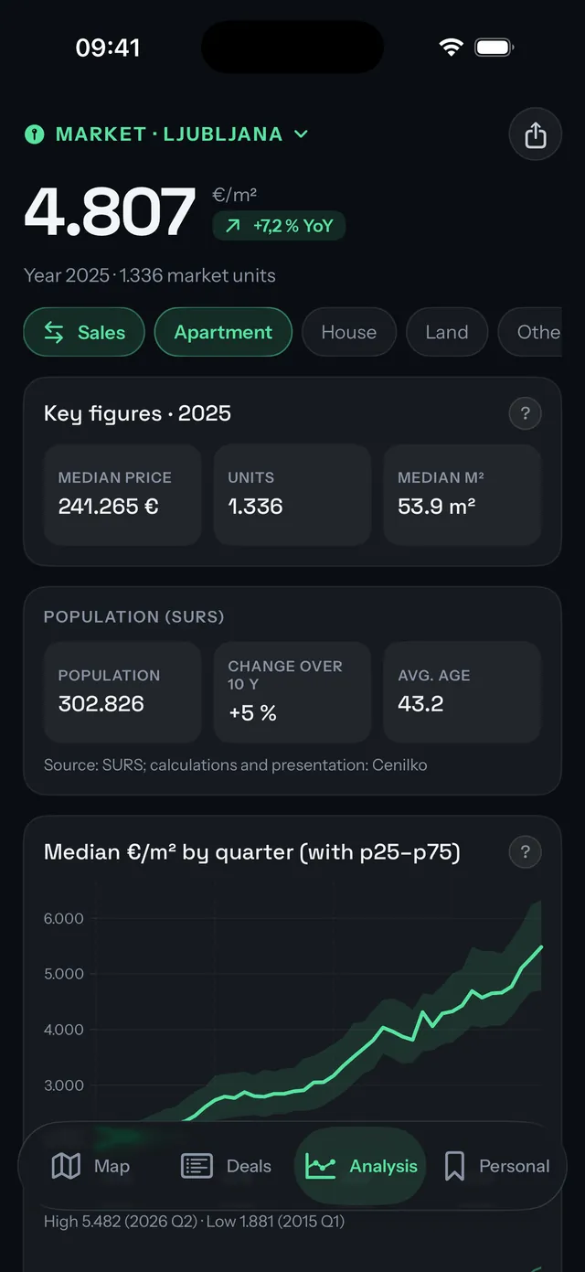 The market analysis dashboard on iPhone with quarterly price charts