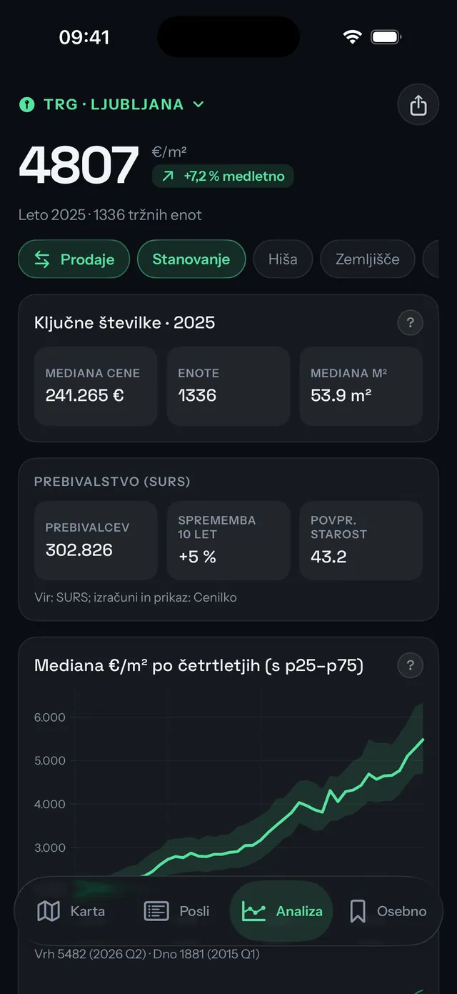 Analiza trga na iPhonu s četrtletnimi grafi cen