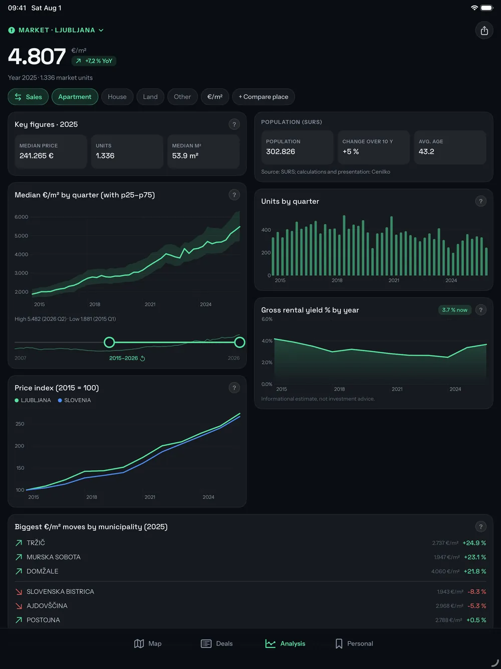 The Cenilko area analysis on iPad with the price, unit-count and rental-yield charts side by side