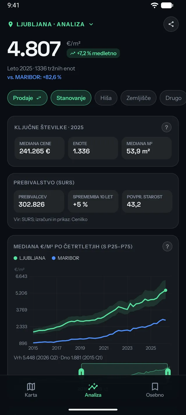 Analiza primerljivih poslov v Cenilku z razponom vrednosti