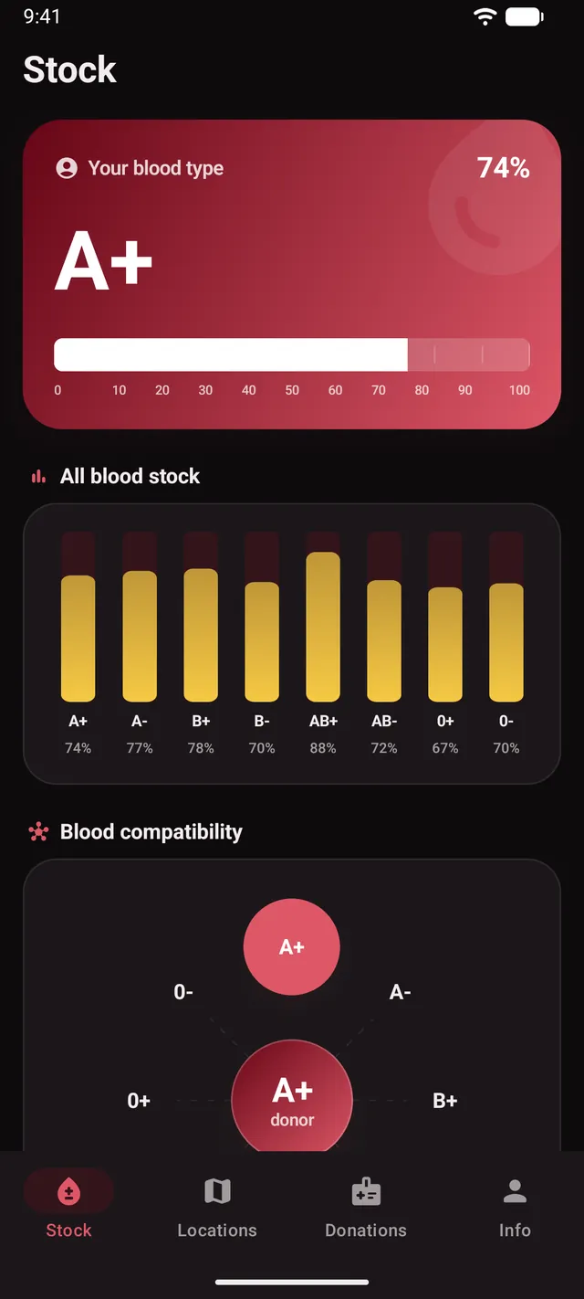 The Stock tab with an animated gauge for your blood group and a bar chart of all eight groups