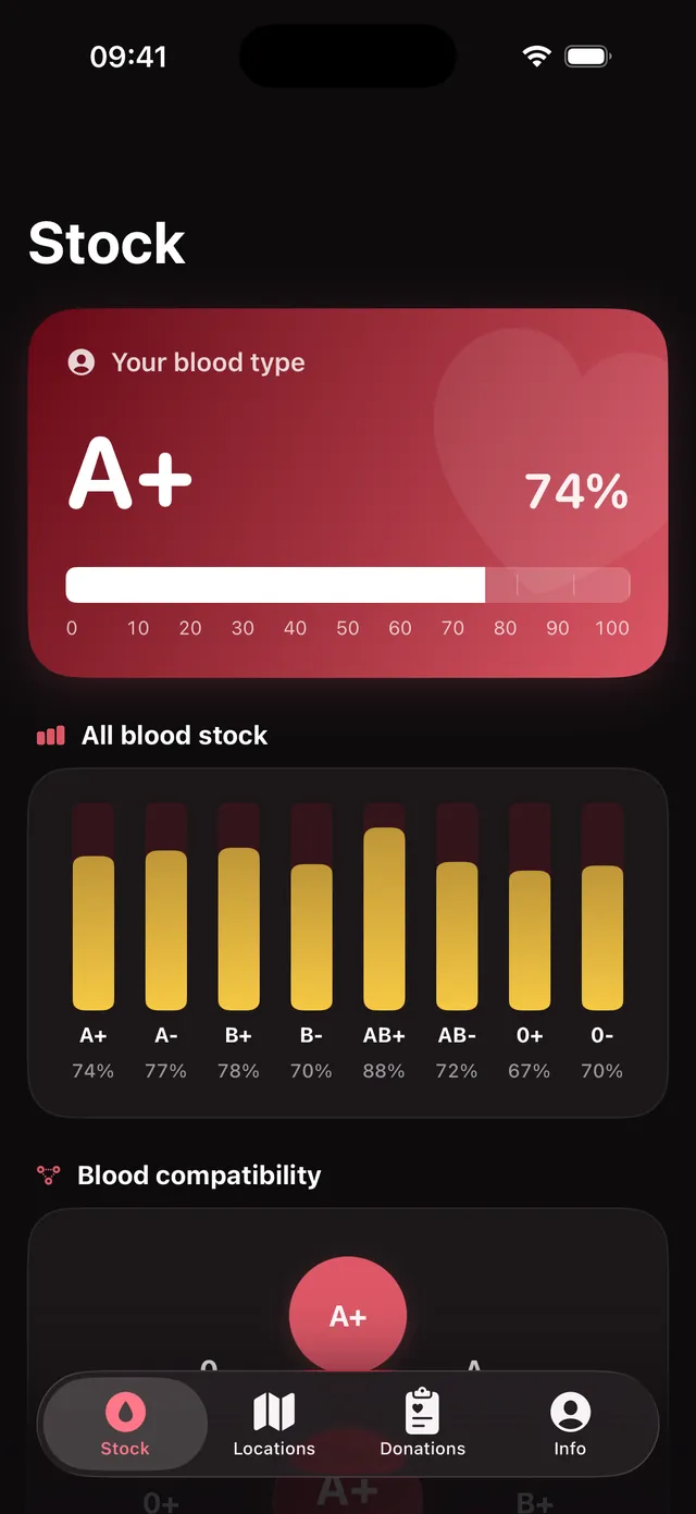 The Stock tab on iPhone with the blood group gauge and the bar chart of all eight groups