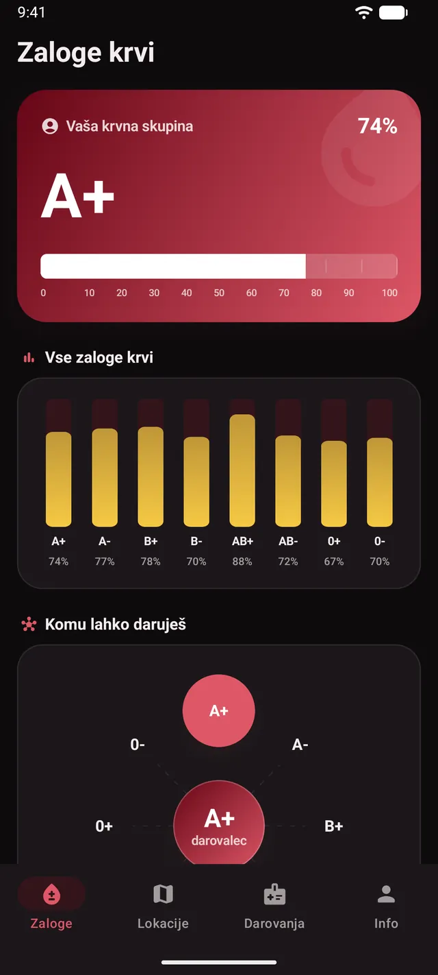 Zavihek Zaloge z animiranim merilnikom za vašo krvno skupino in stolpčnim prikazom vseh osmih skupin