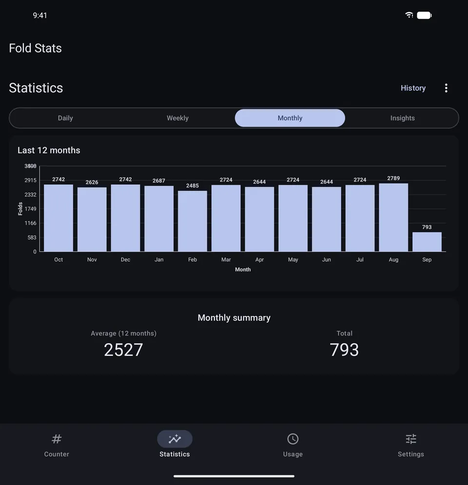 Fold Stats monthly chart with the last 12 months of fold totals