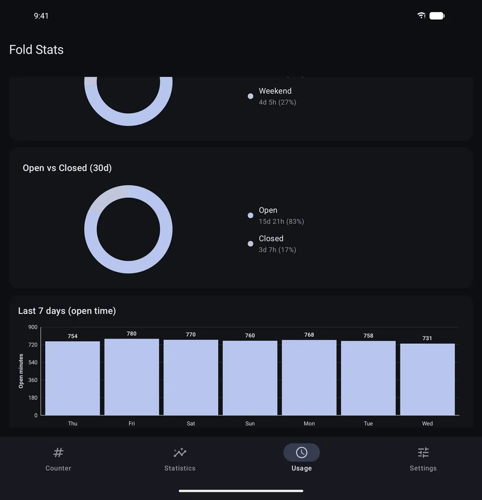 Fold Stats usage charts for weekdays, weekends and the last seven days