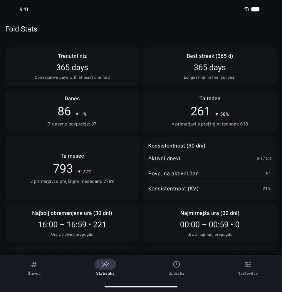 Vpogledi Fold Stats z nizi, doslednostjo in najbolj dejavnim časom